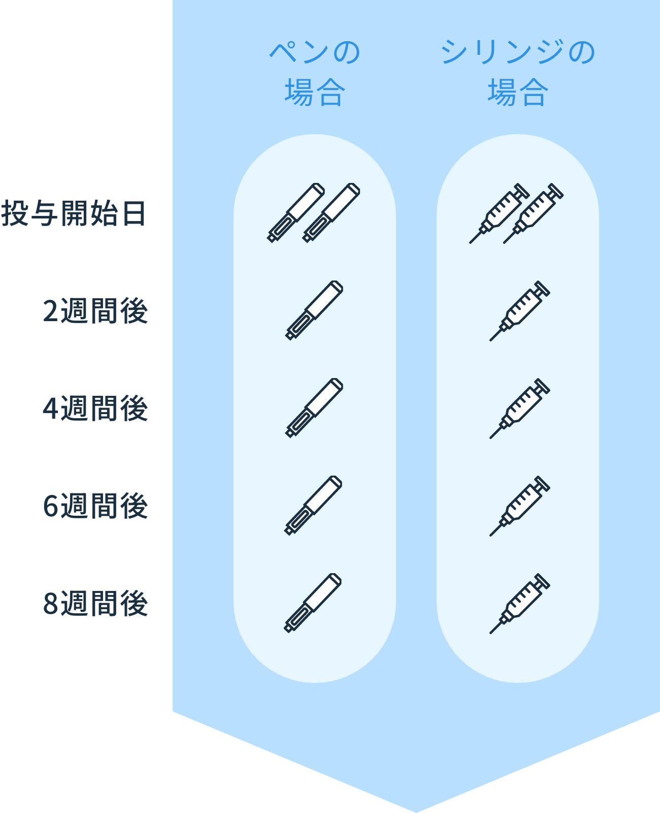 投与スケジュール